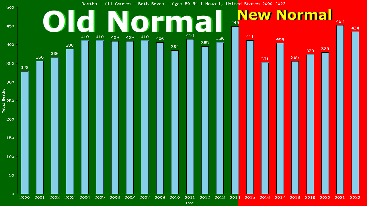 Graph showing Deaths - All Causes - Male - Aged 50-54 | Hawaii, United-states